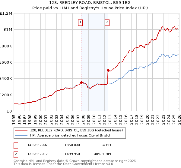 128, REEDLEY ROAD, BRISTOL, BS9 1BG: Price paid vs HM Land Registry's House Price Index