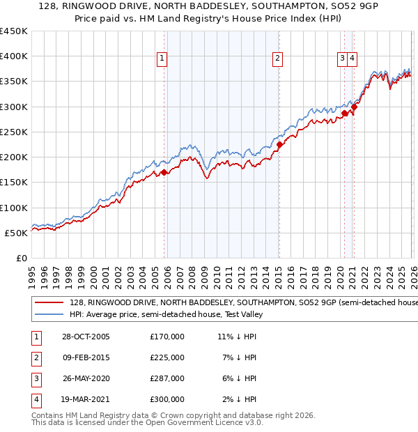 128, RINGWOOD DRIVE, NORTH BADDESLEY, SOUTHAMPTON, SO52 9GP: Price paid vs HM Land Registry's House Price Index