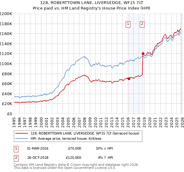 128, ROBERTTOWN LANE, LIVERSEDGE, WF15 7LT: Price paid vs HM Land Registry's House Price Index