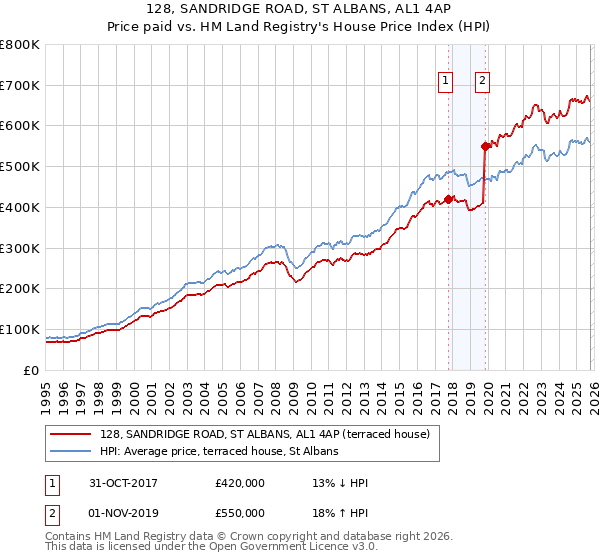 128, SANDRIDGE ROAD, ST ALBANS, AL1 4AP: Price paid vs HM Land Registry's House Price Index