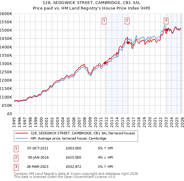 128, SEDGWICK STREET, CAMBRIDGE, CB1 3AL: Price paid vs HM Land Registry's House Price Index