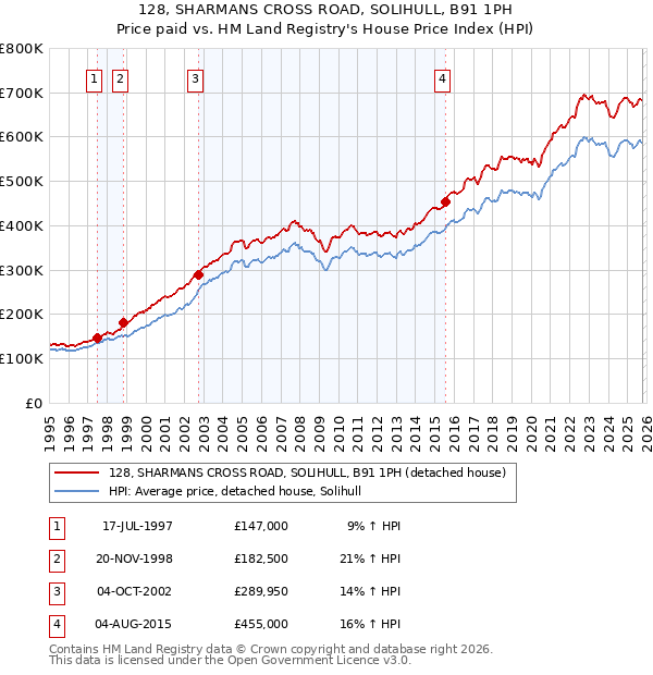 128, SHARMANS CROSS ROAD, SOLIHULL, B91 1PH: Price paid vs HM Land Registry's House Price Index