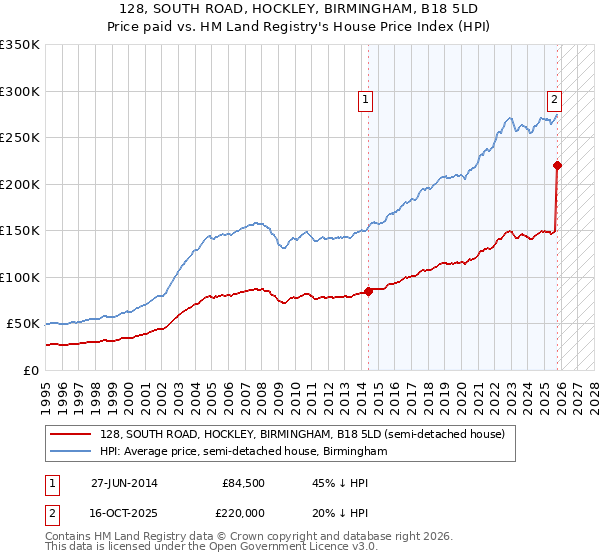 128, SOUTH ROAD, HOCKLEY, BIRMINGHAM, B18 5LD: Price paid vs HM Land Registry's House Price Index
