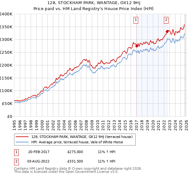 128, STOCKHAM PARK, WANTAGE, OX12 9HJ: Price paid vs HM Land Registry's House Price Index