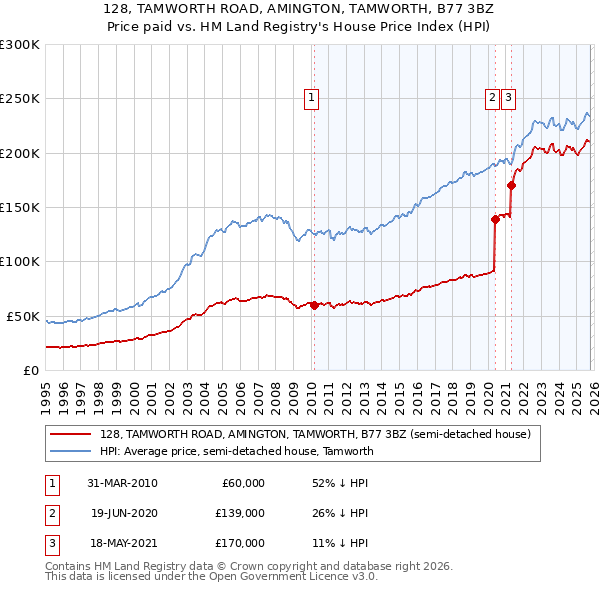 128, TAMWORTH ROAD, AMINGTON, TAMWORTH, B77 3BZ: Price paid vs HM Land Registry's House Price Index