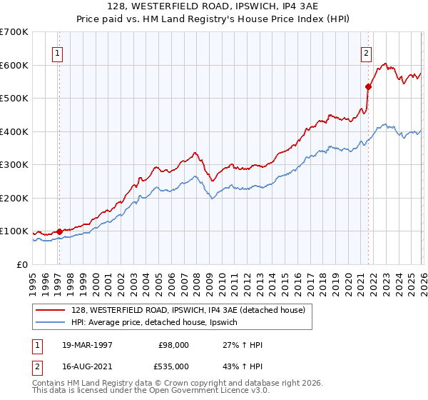 128, WESTERFIELD ROAD, IPSWICH, IP4 3AE: Price paid vs HM Land Registry's House Price Index