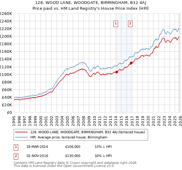 128, WOOD LANE, WOODGATE, BIRMINGHAM, B32 4AJ: Price paid vs HM Land Registry's House Price Index