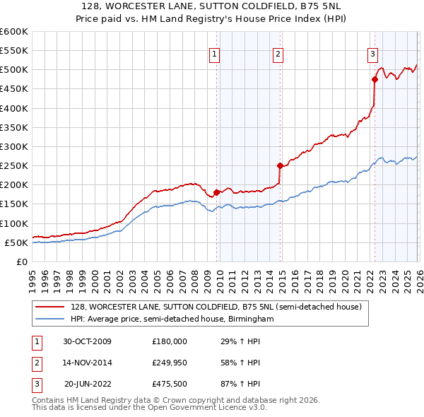128, WORCESTER LANE, SUTTON COLDFIELD, B75 5NL: Price paid vs HM Land Registry's House Price Index