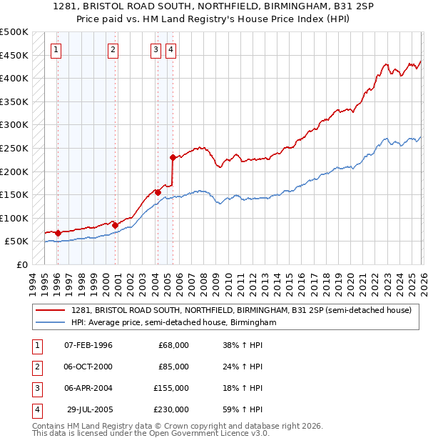 1281, BRISTOL ROAD SOUTH, NORTHFIELD, BIRMINGHAM, B31 2SP: Price paid vs HM Land Registry's House Price Index