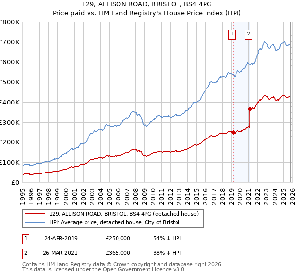 129, ALLISON ROAD, BRISTOL, BS4 4PG: Price paid vs HM Land Registry's House Price Index