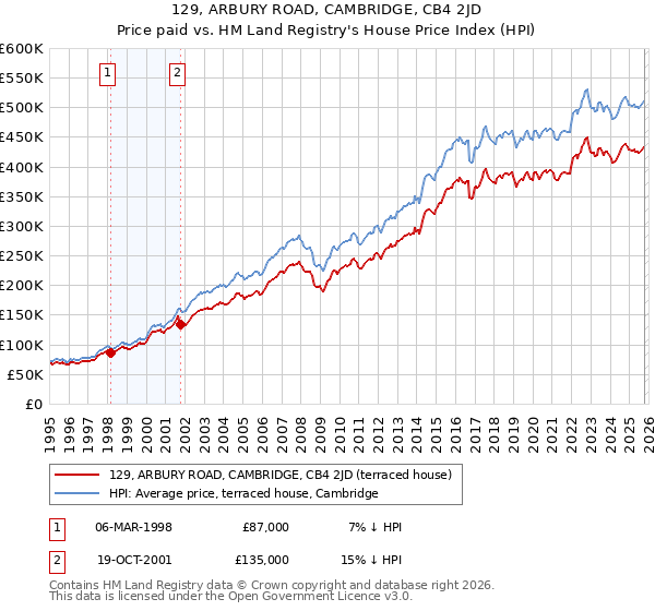 129, ARBURY ROAD, CAMBRIDGE, CB4 2JD: Price paid vs HM Land Registry's House Price Index