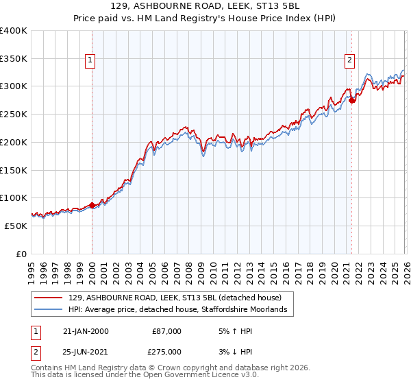 129, ASHBOURNE ROAD, LEEK, ST13 5BL: Price paid vs HM Land Registry's House Price Index