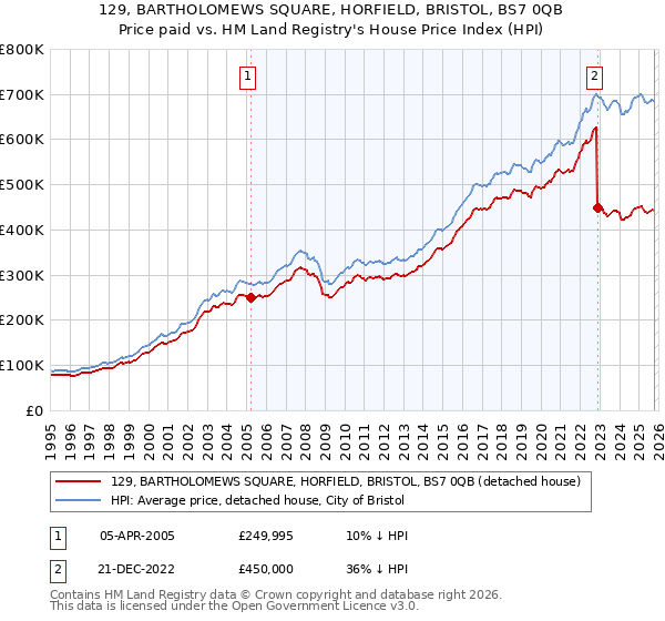 129, BARTHOLOMEWS SQUARE, HORFIELD, BRISTOL, BS7 0QB: Price paid vs HM Land Registry's House Price Index