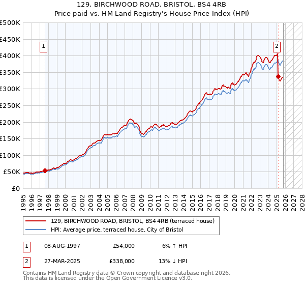 129, BIRCHWOOD ROAD, BRISTOL, BS4 4RB: Price paid vs HM Land Registry's House Price Index