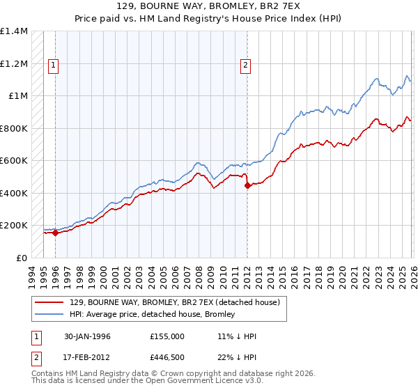129, BOURNE WAY, BROMLEY, BR2 7EX: Price paid vs HM Land Registry's House Price Index
