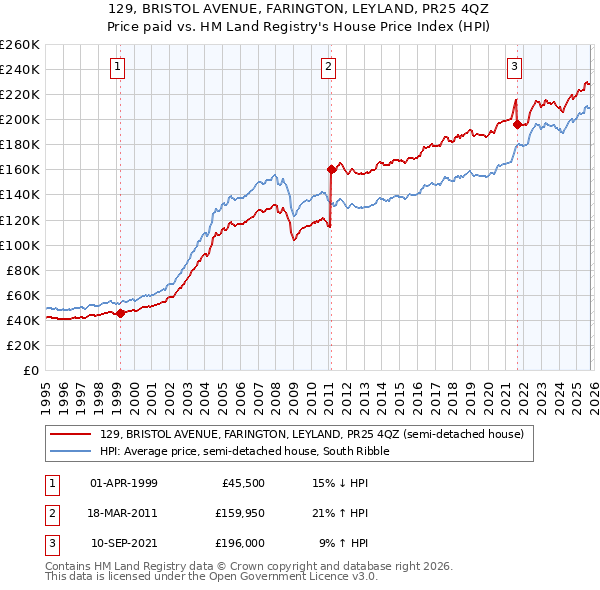 129, BRISTOL AVENUE, FARINGTON, LEYLAND, PR25 4QZ: Price paid vs HM Land Registry's House Price Index