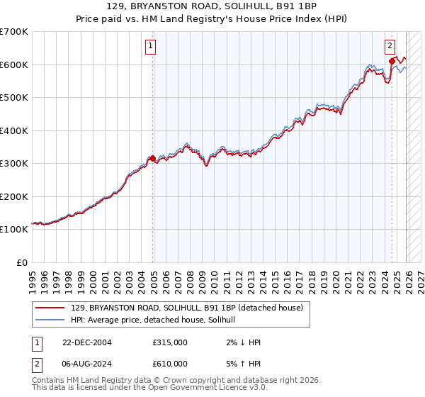 129, BRYANSTON ROAD, SOLIHULL, B91 1BP: Price paid vs HM Land Registry's House Price Index