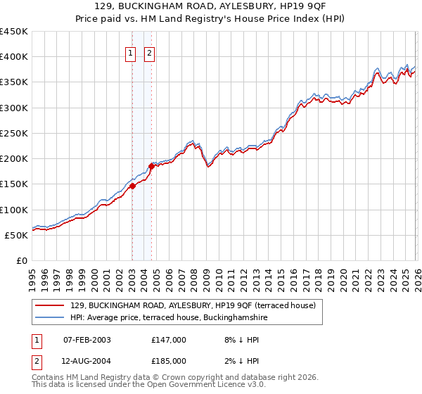 129, BUCKINGHAM ROAD, AYLESBURY, HP19 9QF: Price paid vs HM Land Registry's House Price Index