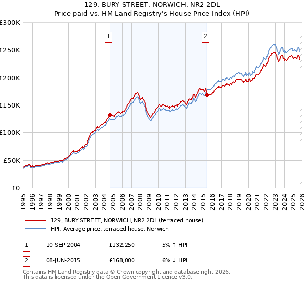 129, BURY STREET, NORWICH, NR2 2DL: Price paid vs HM Land Registry's House Price Index