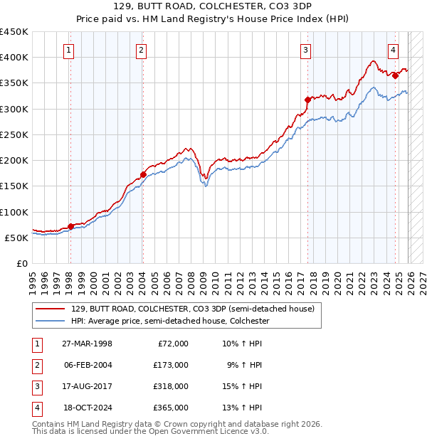 129, BUTT ROAD, COLCHESTER, CO3 3DP: Price paid vs HM Land Registry's House Price Index