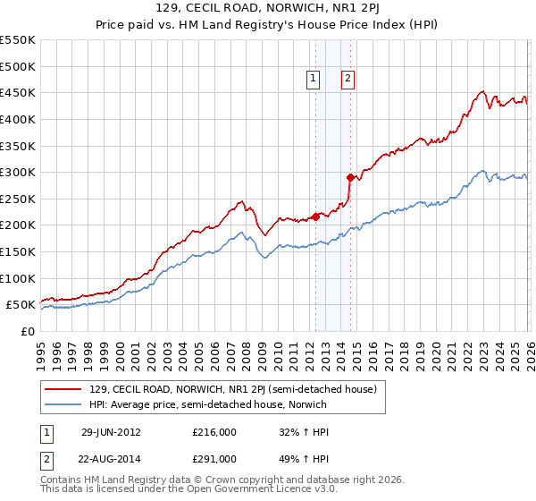 129, CECIL ROAD, NORWICH, NR1 2PJ: Price paid vs HM Land Registry's House Price Index