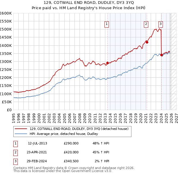 129, COTWALL END ROAD, DUDLEY, DY3 3YQ: Price paid vs HM Land Registry's House Price Index