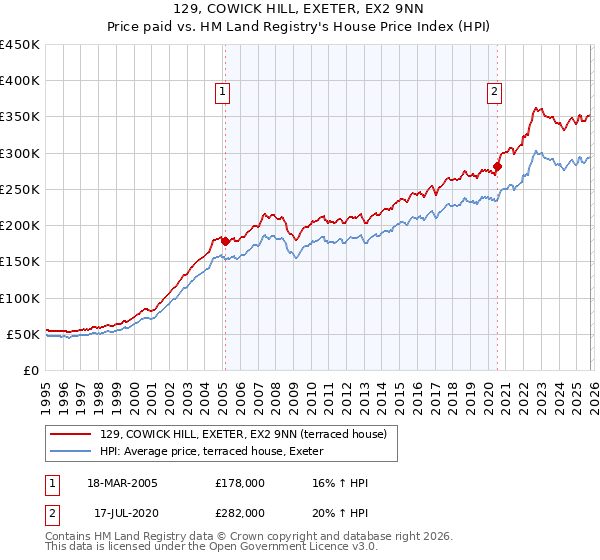 129, COWICK HILL, EXETER, EX2 9NN: Price paid vs HM Land Registry's House Price Index