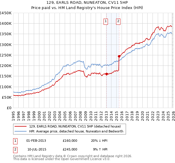 129, EARLS ROAD, NUNEATON, CV11 5HP: Price paid vs HM Land Registry's House Price Index