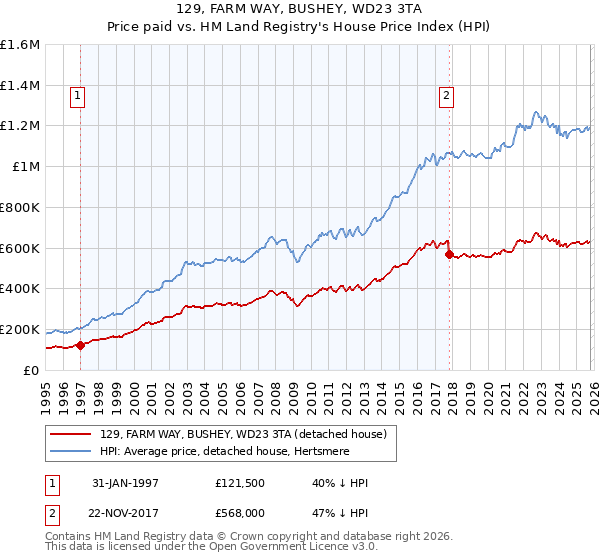 129, FARM WAY, BUSHEY, WD23 3TA: Price paid vs HM Land Registry's House Price Index