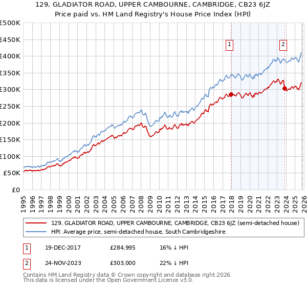 129, GLADIATOR ROAD, UPPER CAMBOURNE, CAMBRIDGE, CB23 6JZ: Price paid vs HM Land Registry's House Price Index