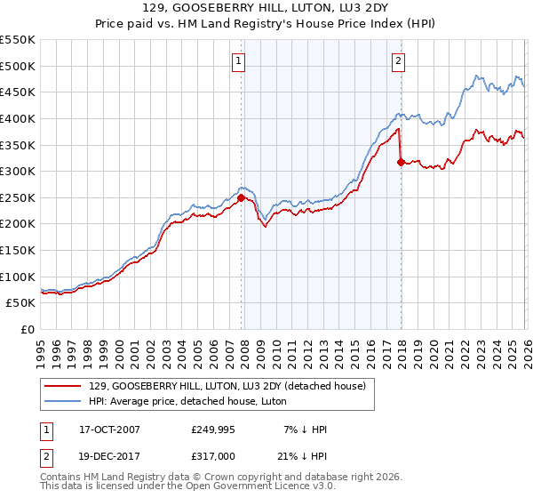 129, GOOSEBERRY HILL, LUTON, LU3 2DY: Price paid vs HM Land Registry's House Price Index