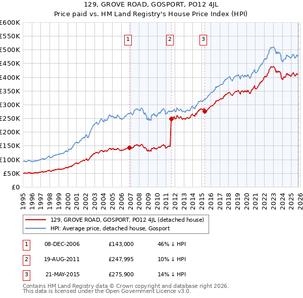 129, GROVE ROAD, GOSPORT, PO12 4JL: Price paid vs HM Land Registry's House Price Index