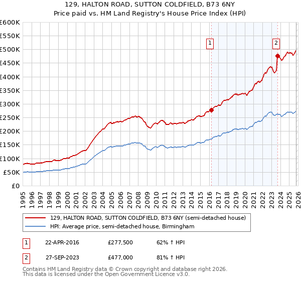 129, HALTON ROAD, SUTTON COLDFIELD, B73 6NY: Price paid vs HM Land Registry's House Price Index
