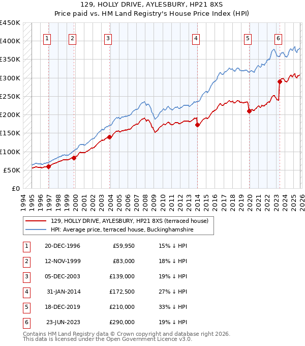 129, HOLLY DRIVE, AYLESBURY, HP21 8XS: Price paid vs HM Land Registry's House Price Index