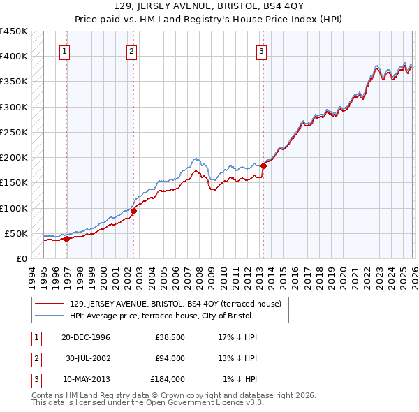 129, JERSEY AVENUE, BRISTOL, BS4 4QY: Price paid vs HM Land Registry's House Price Index