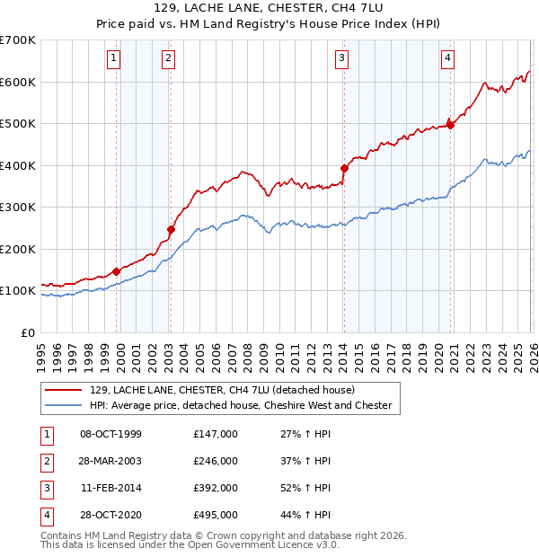 129, LACHE LANE, CHESTER, CH4 7LU: Price paid vs HM Land Registry's House Price Index