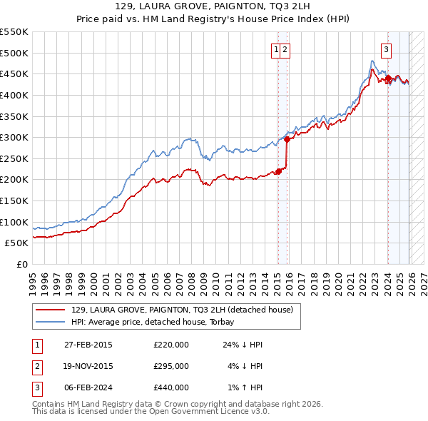 129, LAURA GROVE, PAIGNTON, TQ3 2LH: Price paid vs HM Land Registry's House Price Index
