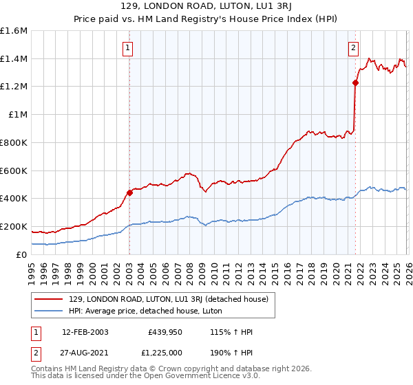 129, LONDON ROAD, LUTON, LU1 3RJ: Price paid vs HM Land Registry's House Price Index