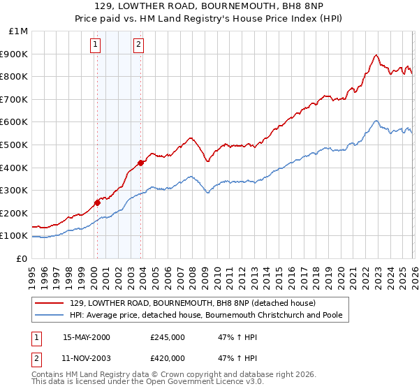 129, LOWTHER ROAD, BOURNEMOUTH, BH8 8NP: Price paid vs HM Land Registry's House Price Index