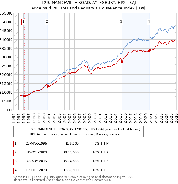 129, MANDEVILLE ROAD, AYLESBURY, HP21 8AJ: Price paid vs HM Land Registry's House Price Index