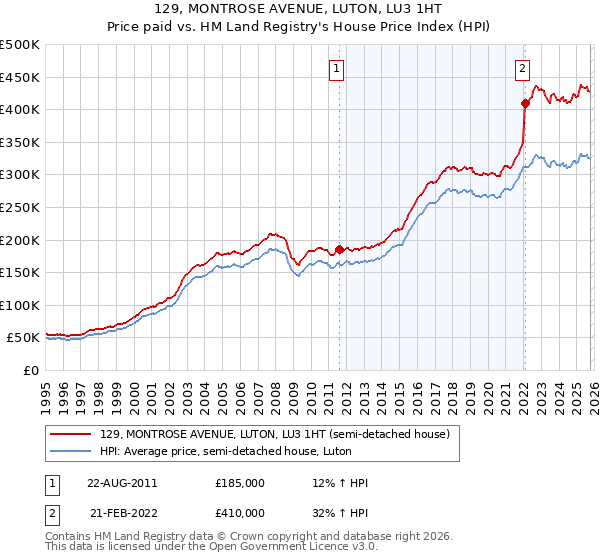 129, MONTROSE AVENUE, LUTON, LU3 1HT: Price paid vs HM Land Registry's House Price Index