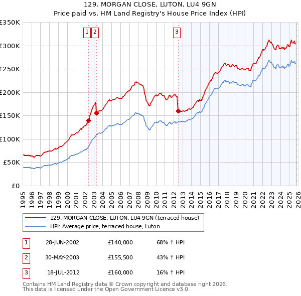 129, MORGAN CLOSE, LUTON, LU4 9GN: Price paid vs HM Land Registry's House Price Index
