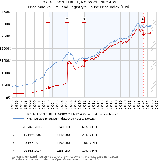 129, NELSON STREET, NORWICH, NR2 4DS: Price paid vs HM Land Registry's House Price Index