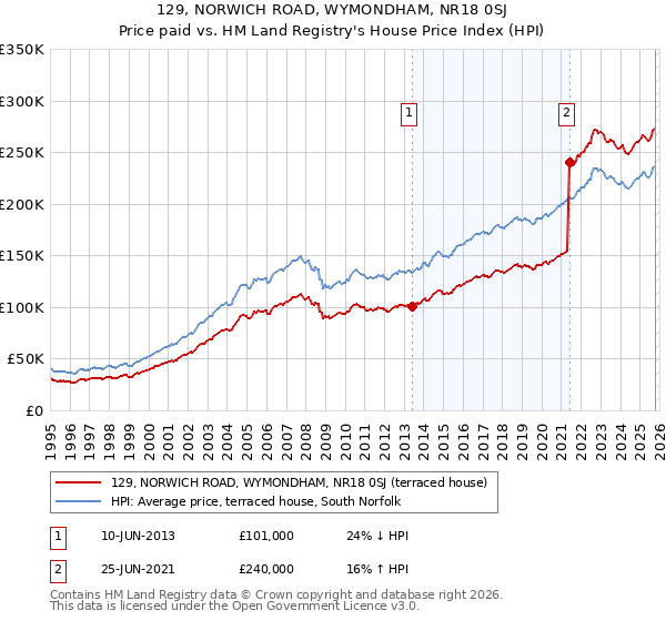 129, NORWICH ROAD, WYMONDHAM, NR18 0SJ: Price paid vs HM Land Registry's House Price Index