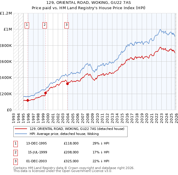 129, ORIENTAL ROAD, WOKING, GU22 7AS: Price paid vs HM Land Registry's House Price Index