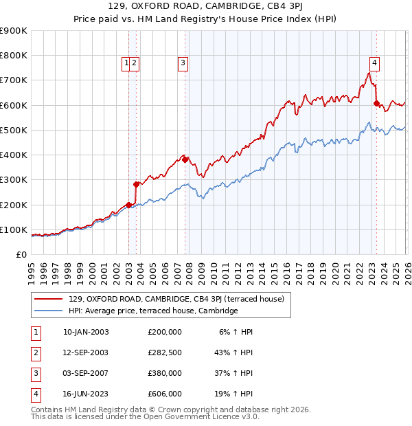 129, OXFORD ROAD, CAMBRIDGE, CB4 3PJ: Price paid vs HM Land Registry's House Price Index