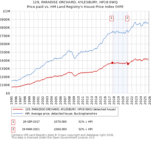 129, PARADISE ORCHARD, AYLESBURY, HP18 0WQ: Price paid vs HM Land Registry's House Price Index