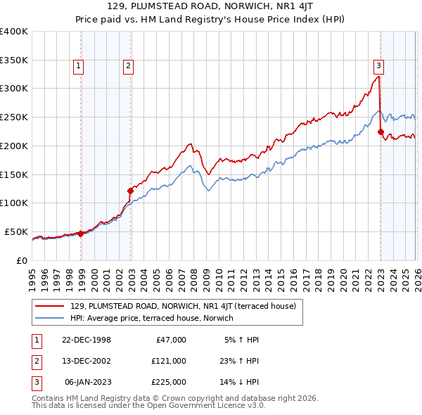 129, PLUMSTEAD ROAD, NORWICH, NR1 4JT: Price paid vs HM Land Registry's House Price Index
