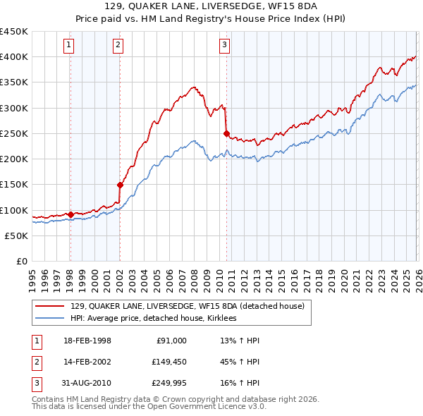 129, QUAKER LANE, LIVERSEDGE, WF15 8DA: Price paid vs HM Land Registry's House Price Index