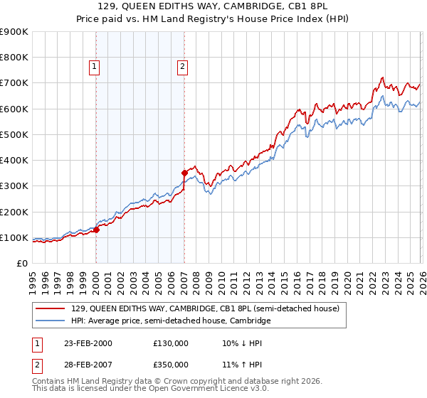 129, QUEEN EDITHS WAY, CAMBRIDGE, CB1 8PL: Price paid vs HM Land Registry's House Price Index